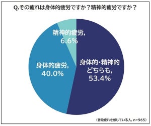 「疲れている」お父さんは83% - 最大の原因は?