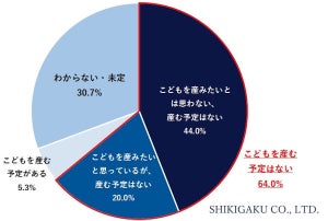 「こどもを産む予定がない」"働く女性"は64.0%、4人に1人が「母親になって後悔」