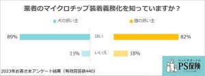 犬猫の飼い主に聞いた! 業者の「マイクロチップ装着義務化」を知っている割合は?