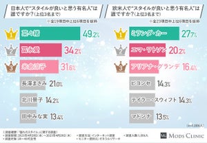 女性が選ぶ「スタイルが良い日本の有名人」、冨永愛を抑えての1位は?