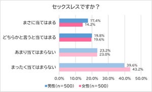 「セックスレス」の人の割合は? - 20代後半の既婚者1000人に調査