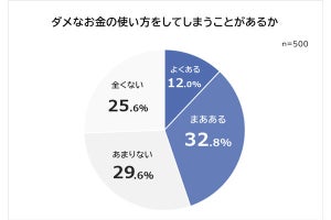 お金の「一番ダメな使い方」、調査で明らかにされる