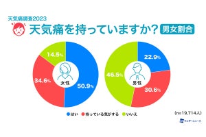 天気や気圧でからだが不調に!? 「天気痛」持ちは7割、圧倒的に多い症状は