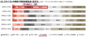 【気になる激辛料理】2位「韓国料理」3位「カレー」、1位は? - 食べたい辛さレベル「7」が最多の30.2%