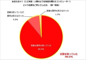 50代女性の約8割、生成AIの「使用経験なし」 - 他の年代は?