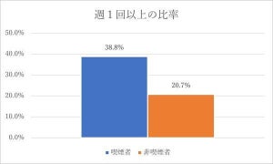 非喫煙者に比べ"喫煙者"は「外食頻度」が高い!?  - 支出金額にも違いあり