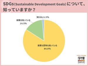 25卒、SDGsに取り組んでいる企業だと「志望度が上がる」割合は?