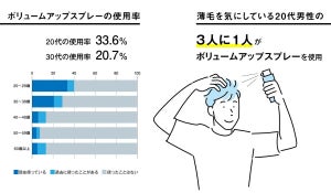 薄毛を気にする男性の対策、1位は? - 35％は「何もしていない」