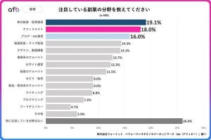 副業経験者が注目している副業、2位「アフィリエイト」、1位は?