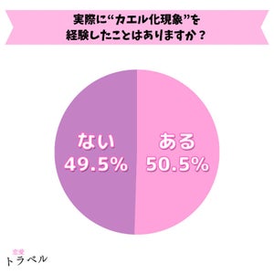 「蛙化現象」を経験した人の割合は?