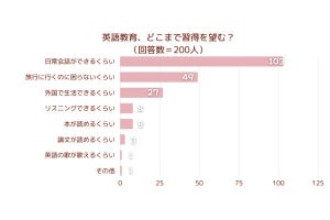 子どもの英語のレベル、どこまで望む? 200人の親が【本音】を明かした