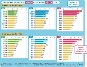 最も「恋愛に積極的な都道府県」は長崎県、最も奥手なのは?