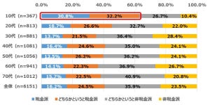 【6000人調査】日常の買い物「現金派」「キャッシュレス派」どちらが多い?