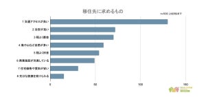 選べるなら「住みたい」都道府県ランキング、1位は? - 移住先として求めるトップ3は交通アクセス・治安・ほどよく都会