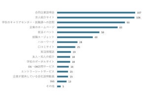 就活の経験者が明かす「利用頻度の少ない情報源」、SNSに続くのは?