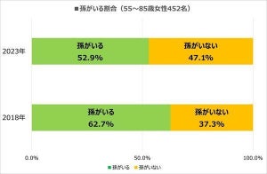 【シニア女性】孫とのコミュニケーションで「デジタルツール」の割合が増加!?