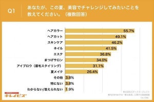 都内Z世代女子に聞いた! この夏「美容でチャレンジしてみたいこと」は?