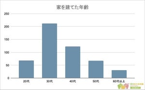 家を建てて1番良かったこと、1位は? 2位「子供を自由に遊ばせられる」