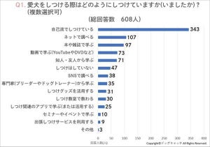 【犬のしつけ】一番困っていること、1位は? 2位「吠え癖」