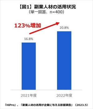 「副業人材」を活用する企業、前年比123%増 - 活用理由は?