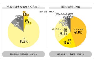 「週休3日制」に反対の声？ 無条件なら9割賛成も、収入減なら7割反対 - ネット「サビ残が爆増しそう」