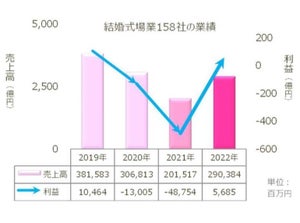 結婚式場の約6割、2022年の業績は黒字に回復