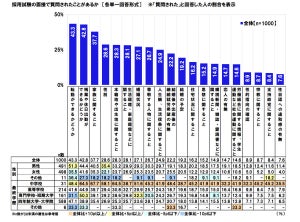 約2割、採用面接で「不適切な質問や発言」をされた経験あり - その内容とは?