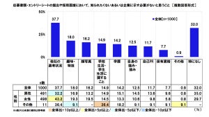 就活で約3割が「男女差別」感じたことがある - その内容1位は?