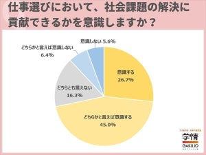 【25卒】仕事選びで「社会課題の解決」に貢献できるか意識する学生の割合は?