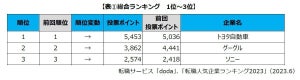 転職したい企業、2位「グーグル」を抑えての1位は?