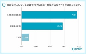 保育園「集金は現金」が6割 - キャッシュレス決済導入における最大の課題は?