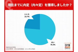 24年卒の就活生の「内々定率」76.3% - 文系、理系の違いも調査