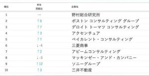 25卒東大生・京大生に人気の企業ランキング、1位は? - トップ10内にコンサルが7社