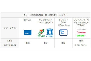 PayPay、キャリア決済によるチャージの手数料有料化は9月1日に延期