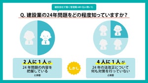 建設会社の管理職、「建設業の24年問題」の内容を把握している割合は?