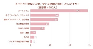 子どもが小学生になったらやりたいこと、2位「リラックス」、1位は?