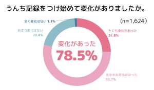 約8割がうんちの記録で「変化を感じている」 - その変化、1位は?