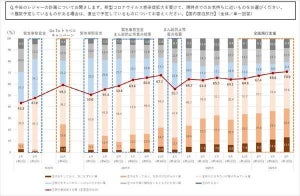 【出かけたい!】旅行意欲がある人、コロナ禍以降最高の70.9%