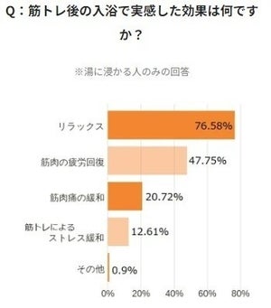 「筋トレ前」に入浴する人の割合は?