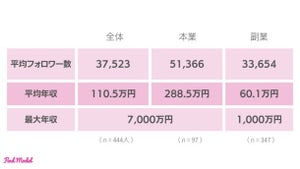 「インスタグラマー」の平均年収は? - 最高年収は7000万円