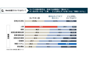 オンラインの会議で「カメラをオンする人が多い」意外な職種、明らかになる