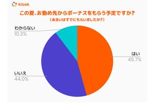 夏ボーナス、「もらう予定がある」人の割合は?