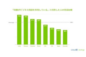 【8カ国調査】日本で5割が「ビジネス用語を誤解して時間を浪費」-紛らわしい用語はバジェット、ASAP、アジェンダ