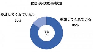 「夫の家事」に不満のある既婚女性の割合は? - 「頼まれたことしかやらない」「雑すぎる」「やってやったという態度」などの声