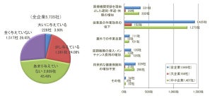 「花粉症が業務に悪影響を与えている」は企業3割 - 特に多い業種は?