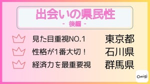 【県民性】最も「交際相手は外見重視」な都道府県は?