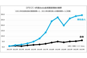 Z世代の「転職サービス」登録者数、過去最多 - 調査で分かる