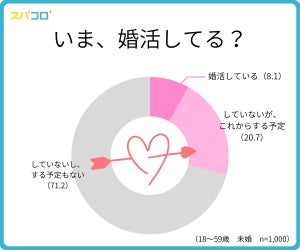 【調査】今婚活してますか? マッチングアプリで、相手選びの基準は?