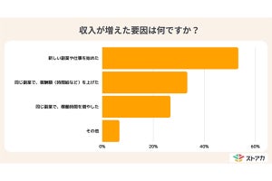 主婦は、副業で得たお金を何に使う?「お小遣い」を超えた1位は?