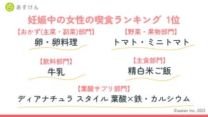 妊婦が食べているおかず、2位は「サラダ」、1位は?